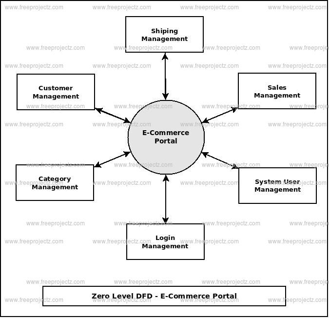 ECommerce Poratl Dataflow Diagram (DFD) FreeProjectz